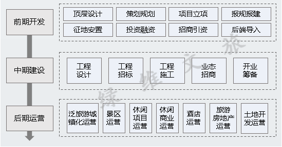 文旅項目開發如何避坑？看這一篇就夠了